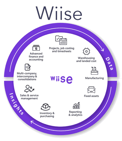 Wiise Process